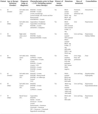 Case report: Efficacy and safety of regorafenib plus fluorouracil combination therapy in the treatment of refractory metastatic colorectal cancer